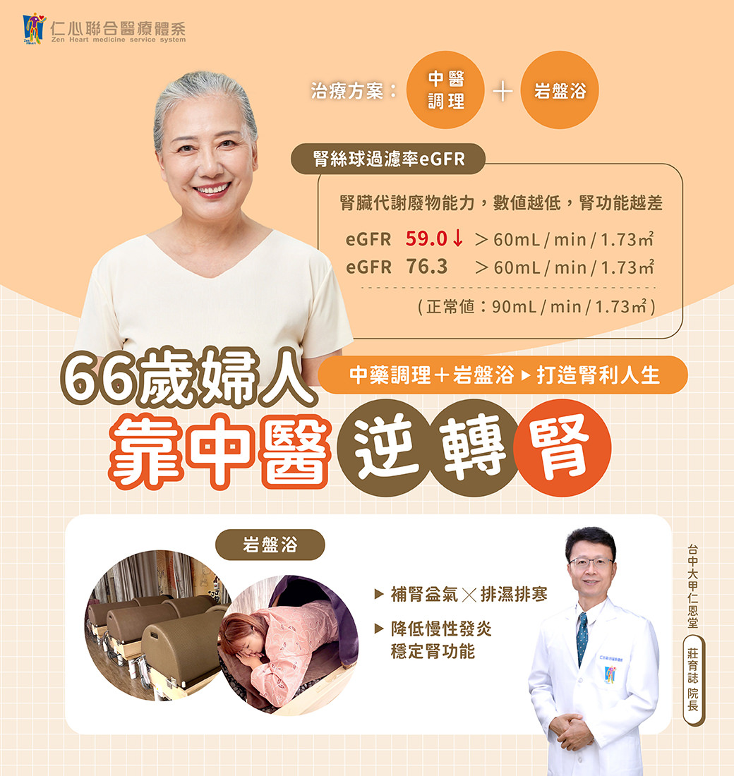 66歲婦人透過中醫調理及岩盤浴成功提升腎絲球過濾率(eGFR),逆轉腎功能下降狀況,醫師強調補腎盆氣、排濕排寒、降低慢性發炎,穩定腎臟健康,展現中醫與岩盤浴療法對改善腎功能的成效。
